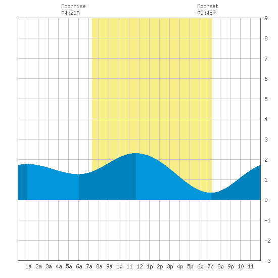 Captiva tide chart for Sunday, October 3, 2021