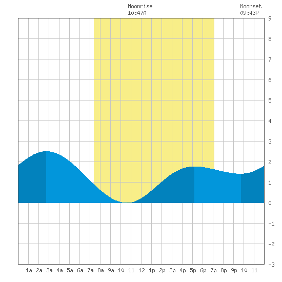 Captiva tide chart for Saturday, October 9, 2021