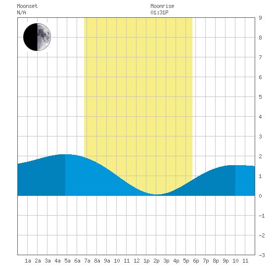 Captiva tide chart for Thursday, November 11, 2021