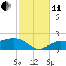 Captiva tide chart for Thursday, November 11, 2021