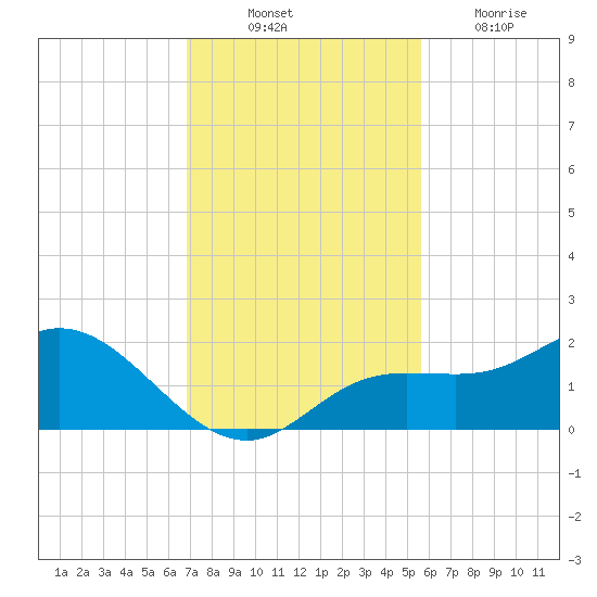 Captiva tide chart for Monday, November 22, 2021
