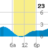 Captiva tide chart for Tuesday, November 23, 2021