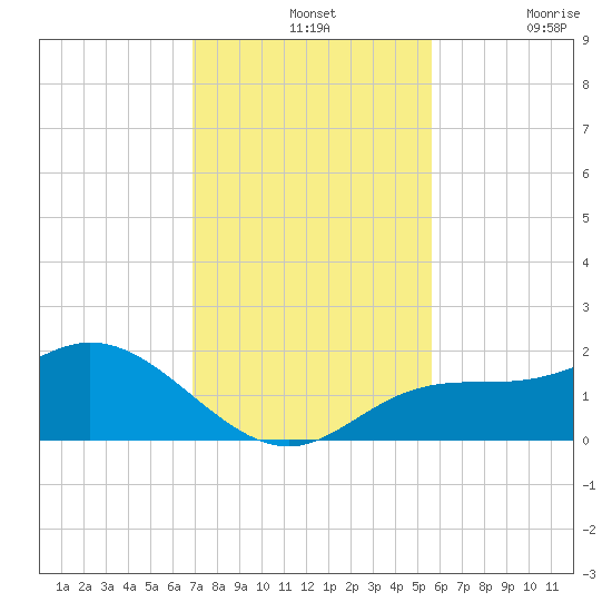 Captiva tide chart for Wednesday, November 24, 2021