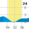 Captiva tide chart for Wednesday, November 24, 2021