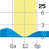 Captiva tide chart for Thursday, November 25, 2021