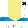 Captiva tide chart for Friday, November 26, 2021