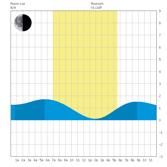 Captiva tide chart for Saturday, November 27, 2021