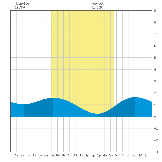 Captiva tide chart for Sunday, November 28, 2021