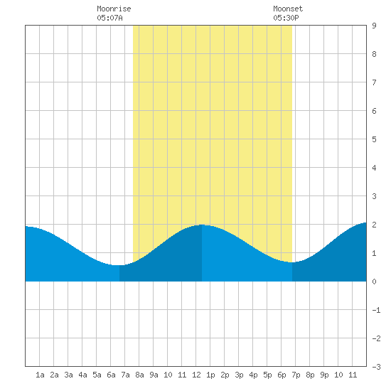 Captiva tide chart for Tuesday, November 2, 2021