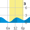 Captiva tide chart for Wednesday, November 3, 2021