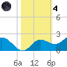 Captiva tide chart for Thursday, November 4, 2021