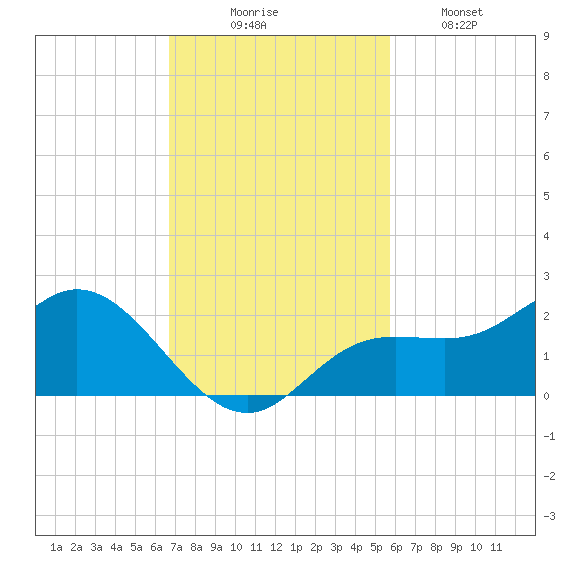 Captiva tide chart for Sunday, November 7, 2021