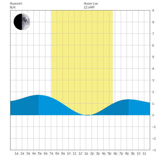 Captiva tide chart for Friday, December 10, 2021