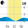 Captiva tide chart for Friday, December 10, 2021