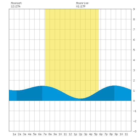 Captiva tide chart for Saturday, December 11, 2021