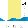Captiva tide chart for Tuesday, December 14, 2021