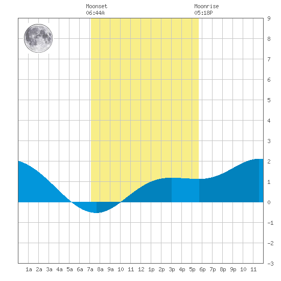 Captiva tide chart for Saturday, December 18, 2021