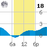 Captiva tide chart for Saturday, December 18, 2021