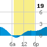 Captiva tide chart for Sunday, December 19, 2021