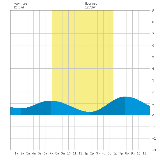 Captiva tide chart for Monday, December 27, 2021