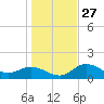 Captiva tide chart for Monday, December 27, 2021