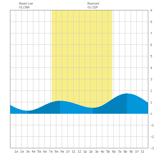 Captiva tide chart for Tuesday, December 28, 2021