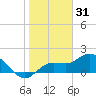 Captiva tide chart for Friday, December 31, 2021