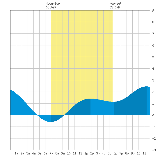 Captiva tide chart for Friday, December 3, 2021