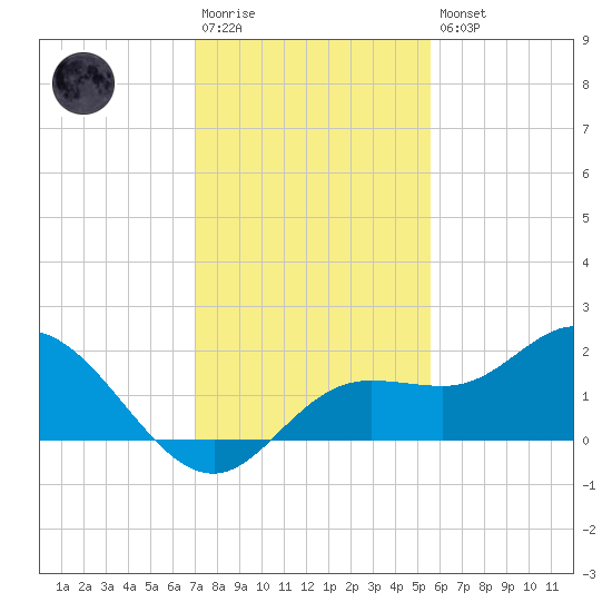 Captiva tide chart for Saturday, December 4, 2021