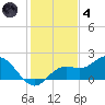 Captiva tide chart for Saturday, December 4, 2021