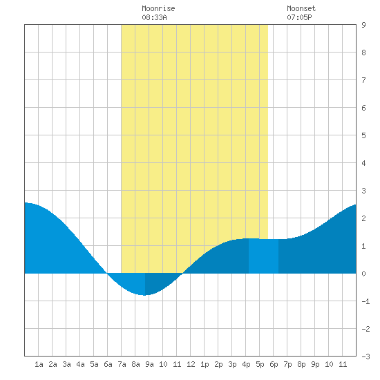 Captiva tide chart for Sunday, December 5, 2021