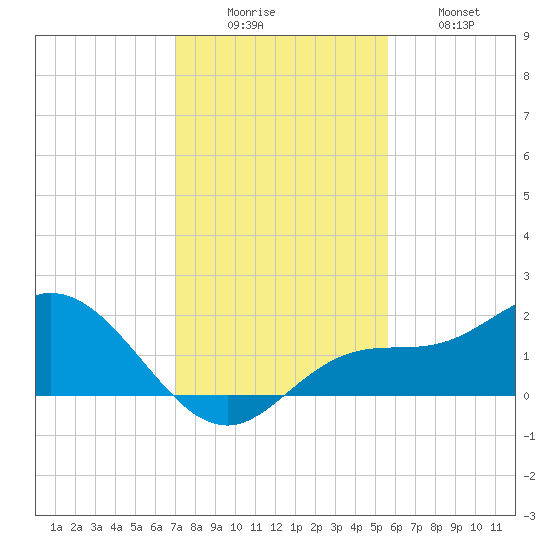 Captiva tide chart for Monday, December 6, 2021