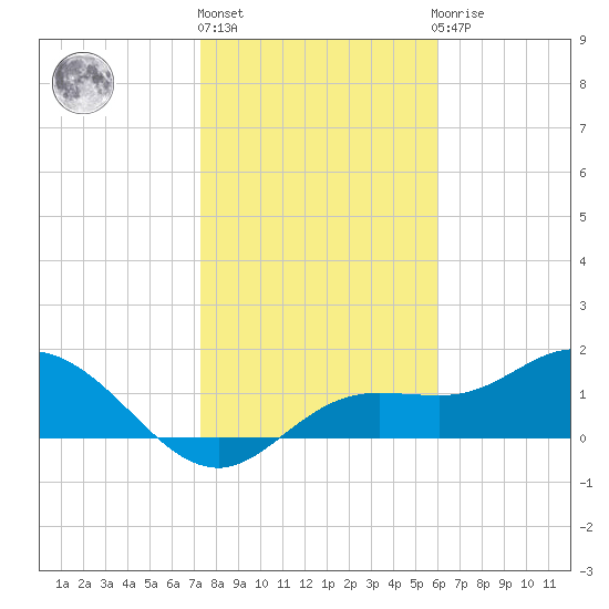 Captiva tide chart for Monday, January 17, 2022