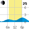 Captiva tide chart for Tuesday, January 25, 2022