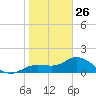 Captiva tide chart for Wednesday, January 26, 2022