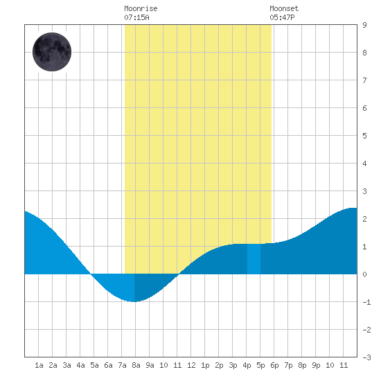 Captiva tide chart for Sunday, January 2, 2022