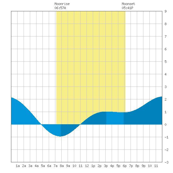 Captiva tide chart for Monday, January 31, 2022