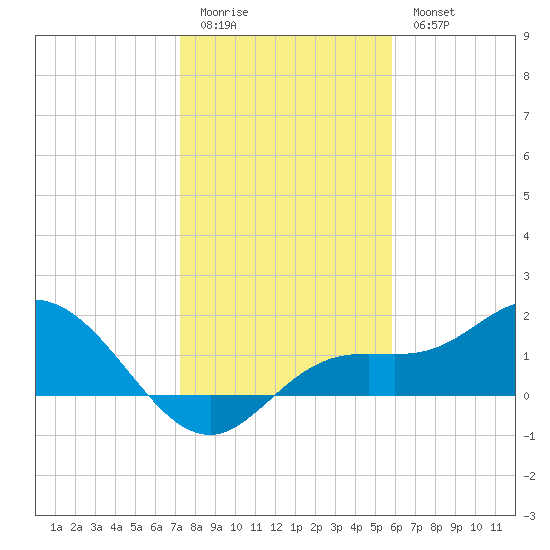Captiva tide chart for Monday, January 3, 2022