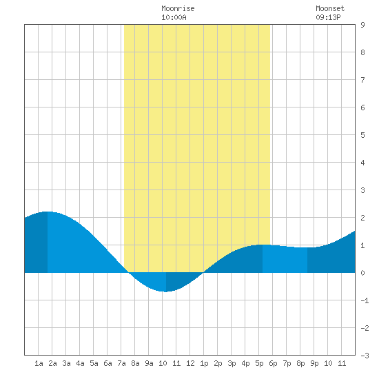 Captiva tide chart for Wednesday, January 5, 2022
