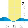 Captiva tide chart for Friday, January 7, 2022