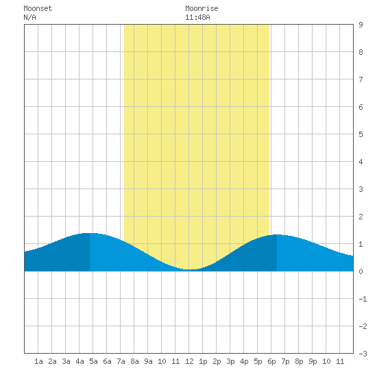 Captiva tide chart for Saturday, January 8, 2022