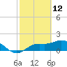 Captiva tide chart for Saturday, February 12, 2022