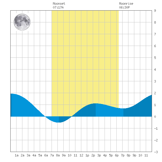 Captiva tide chart for Wednesday, February 16, 2022