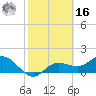 Captiva tide chart for Wednesday, February 16, 2022