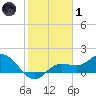 Captiva tide chart for Tuesday, February 1, 2022