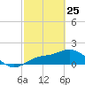 Captiva tide chart for Friday, February 25, 2022