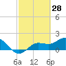 Captiva tide chart for Monday, February 28, 2022