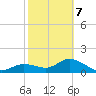 Captiva tide chart for Monday, February 7, 2022
