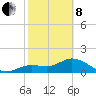 Captiva tide chart for Tuesday, February 8, 2022