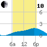 Captiva tide chart for Thursday, March 10, 2022